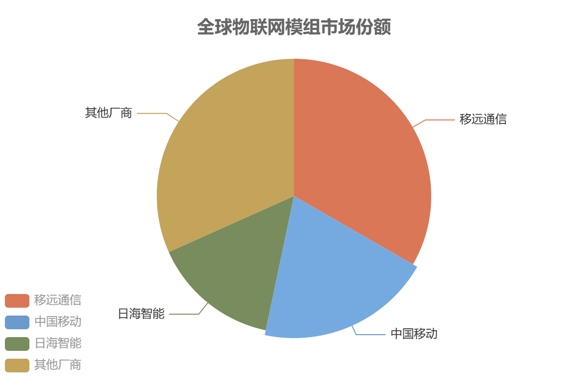 中國物聯(lián)網(wǎng)市場競爭格局