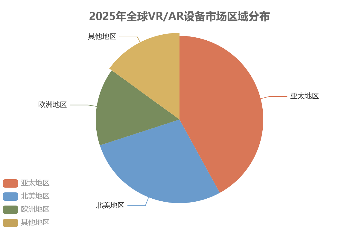 全球VR/AR設(shè)備市場(chǎng)區(qū)域分布