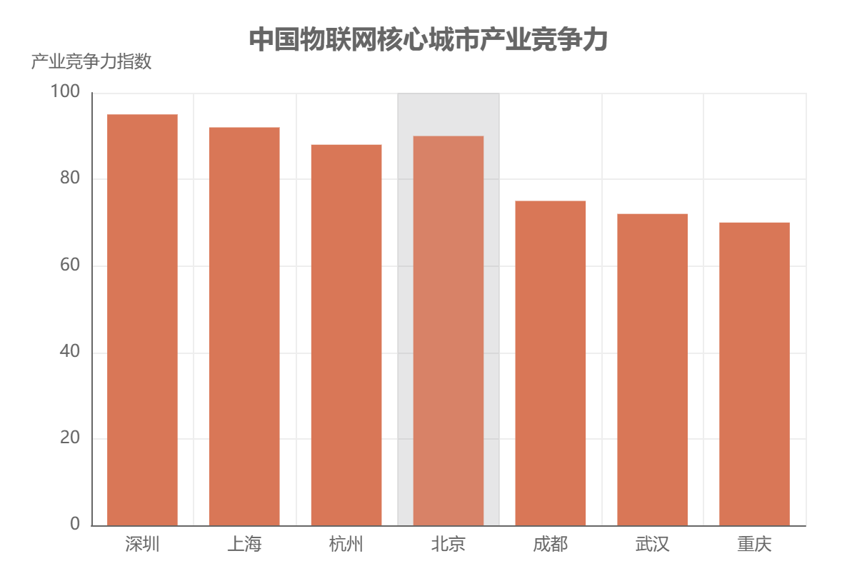 中國物聯(lián)網(wǎng)市場區(qū)域分布