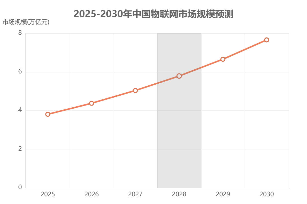 中國物聯(lián)網(wǎng)市場規(guī)模