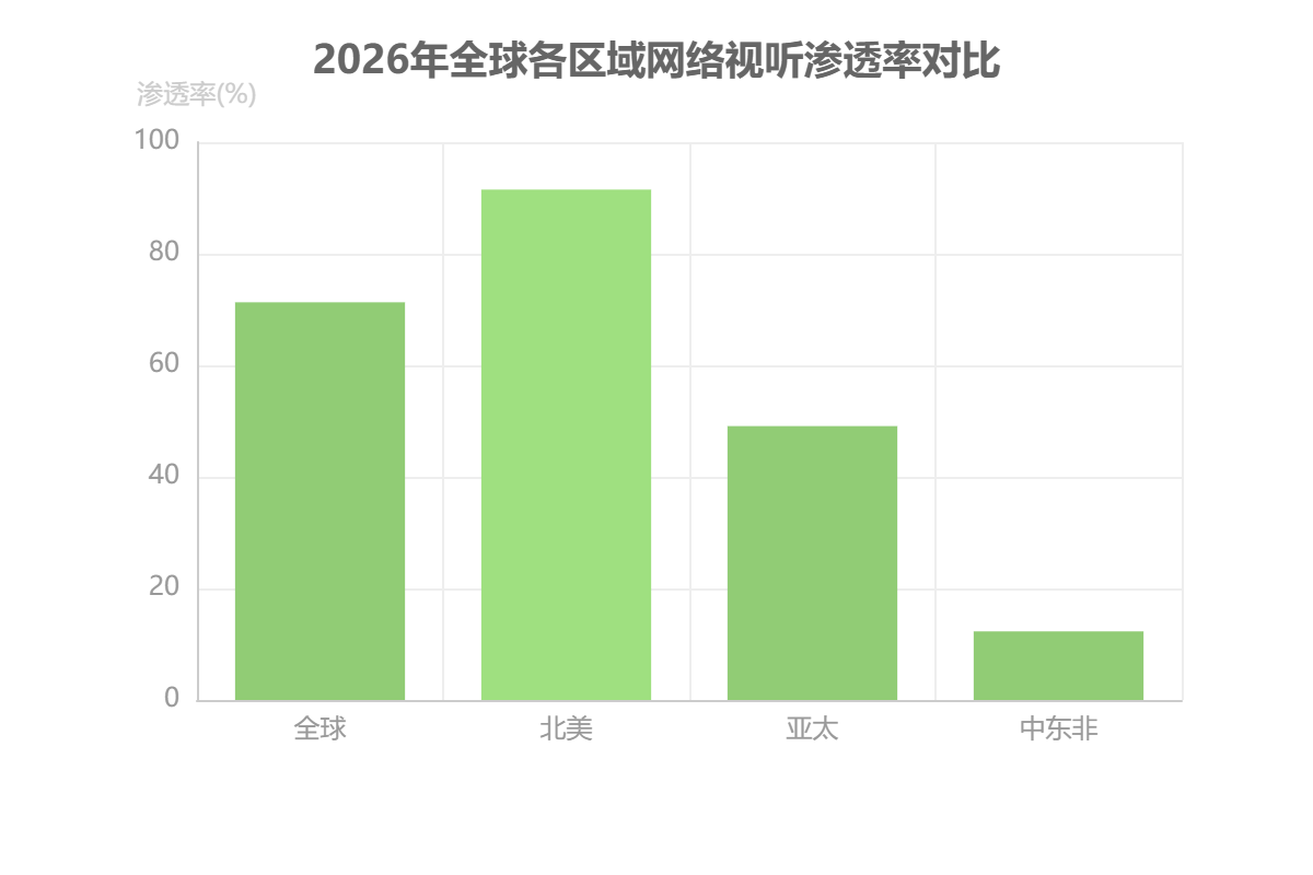全球網(wǎng)絡(luò)視聽用戶規(guī)模與滲透率
