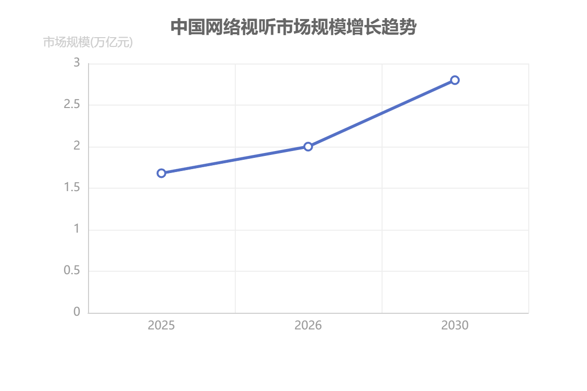 中國網(wǎng)絡(luò)視聽市場規(guī)模