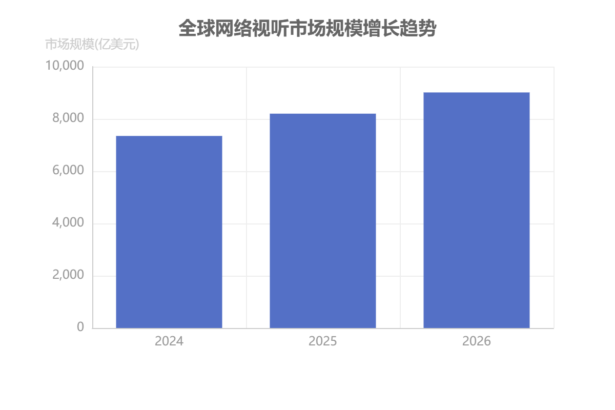 全球網(wǎng)絡(luò)視聽市場規(guī)模