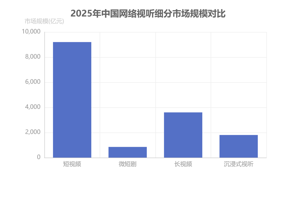 中國網(wǎng)絡(luò)視聽細分市場