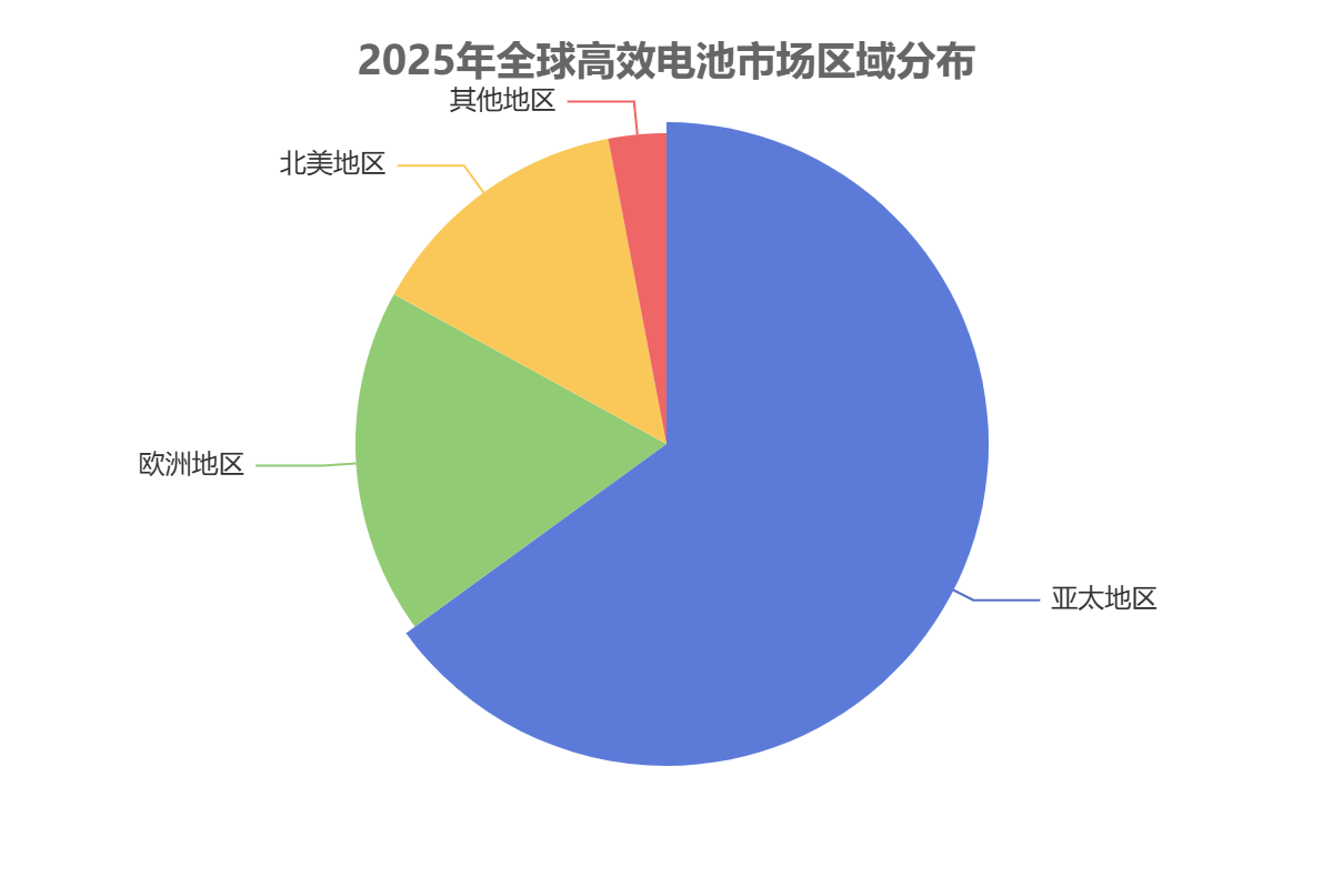 全球高效電池市場區(qū)域分布