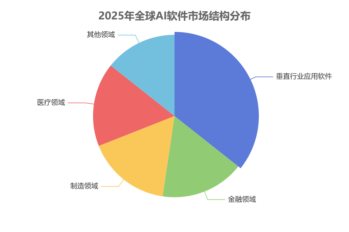 全球AI軟件市場(chǎng)結(jié)構(gòu)