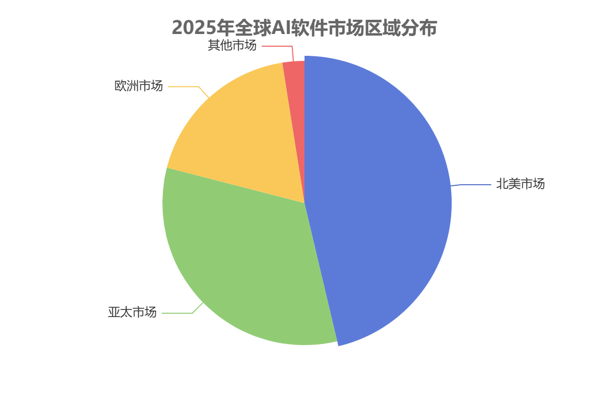 全球AI軟件市場(chǎng)區(qū)域分布