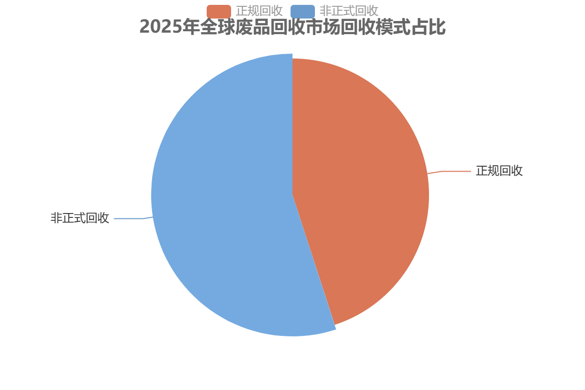 全球廢品回收模式