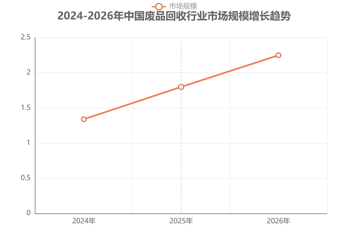 中國廢品回收行業(yè)市場規(guī)模