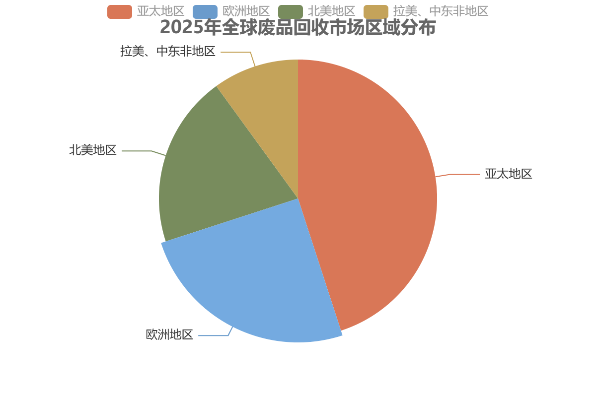 全球廢品回收市場區(qū)域分布