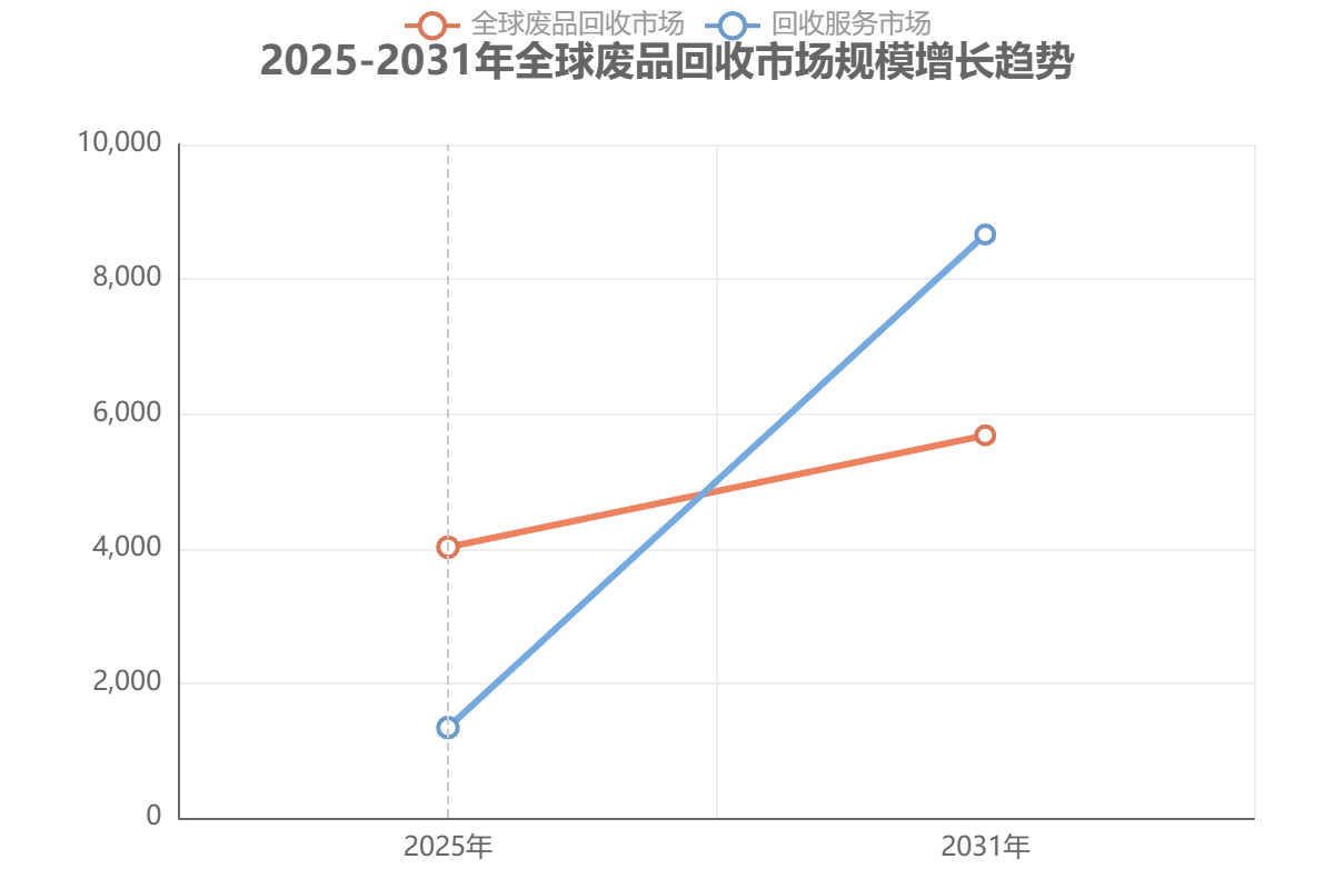 全球廢品回收市場規(guī)模