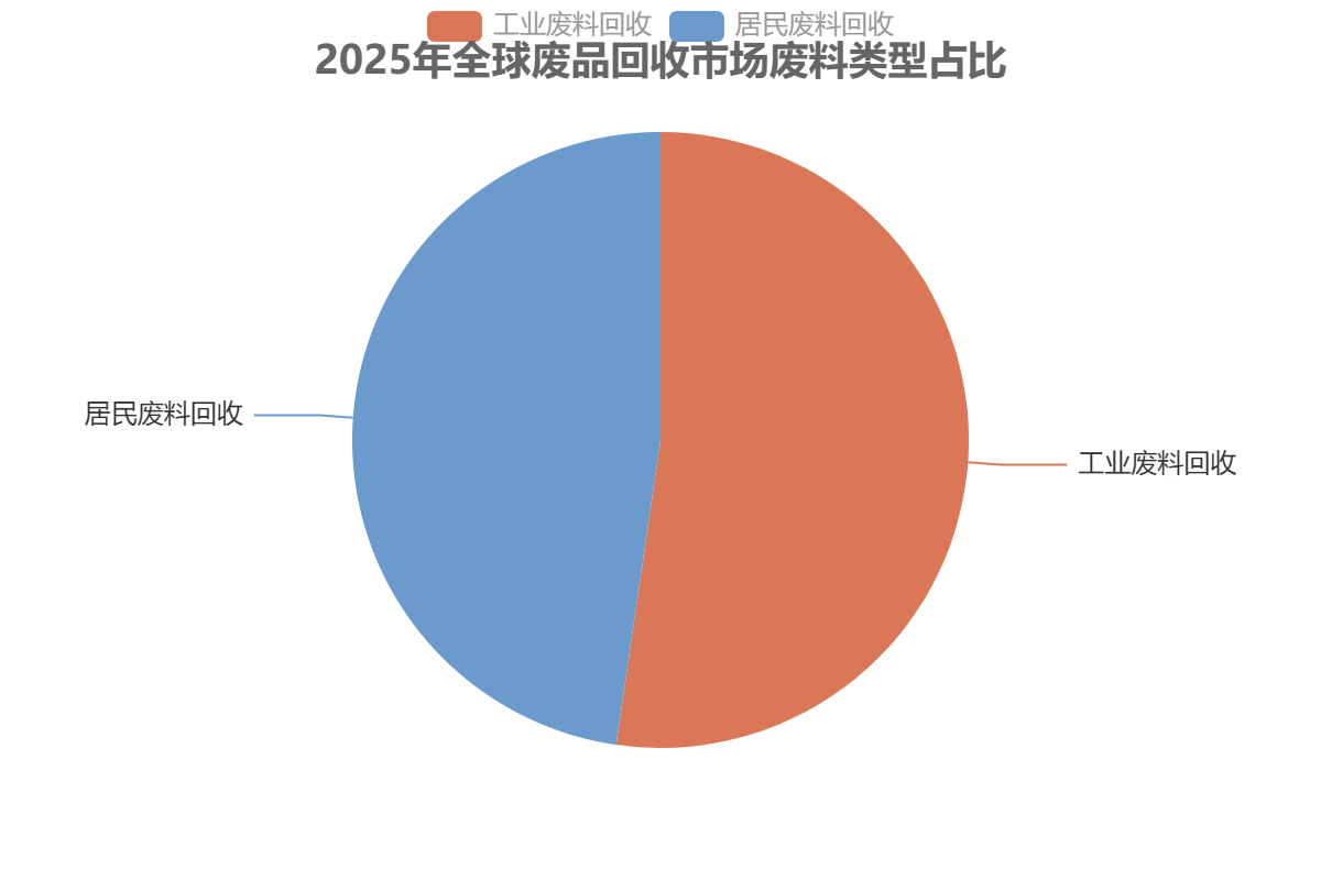 全球廢品回收市場需求