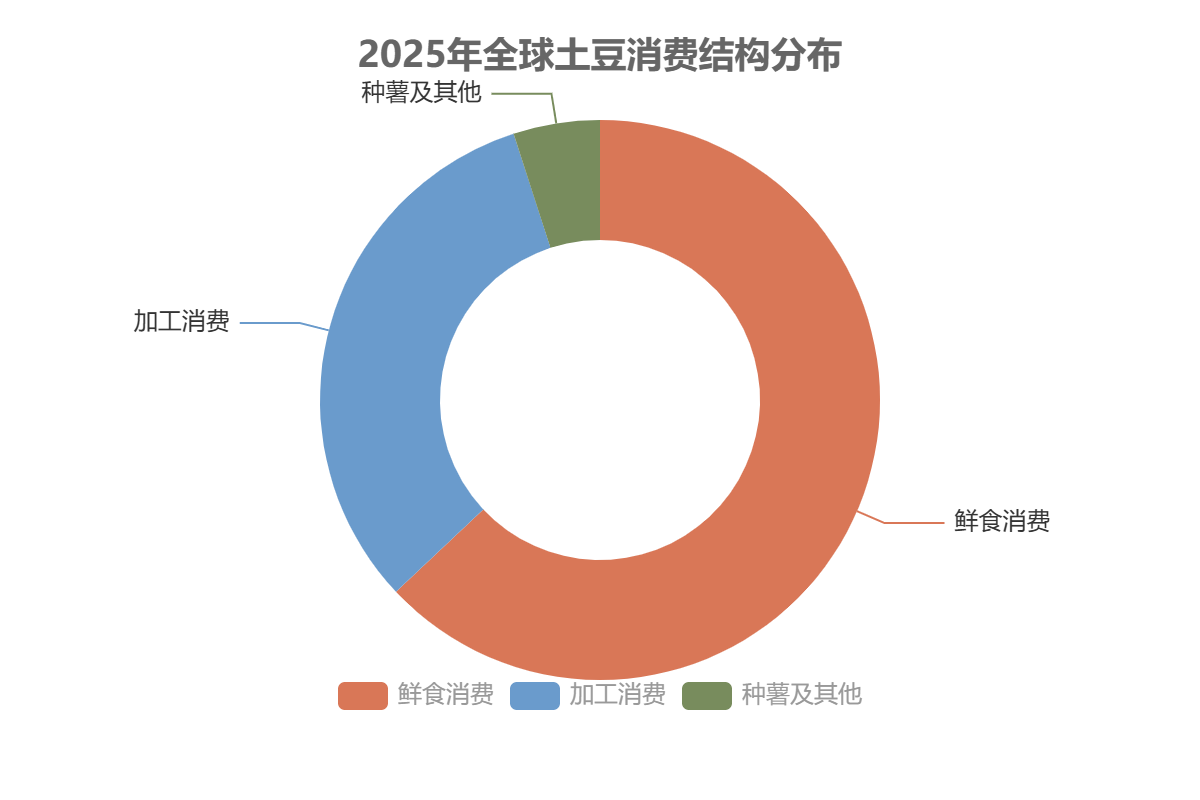 全球土豆市場(chǎng)消費(fèi)結(jié)構(gòu)