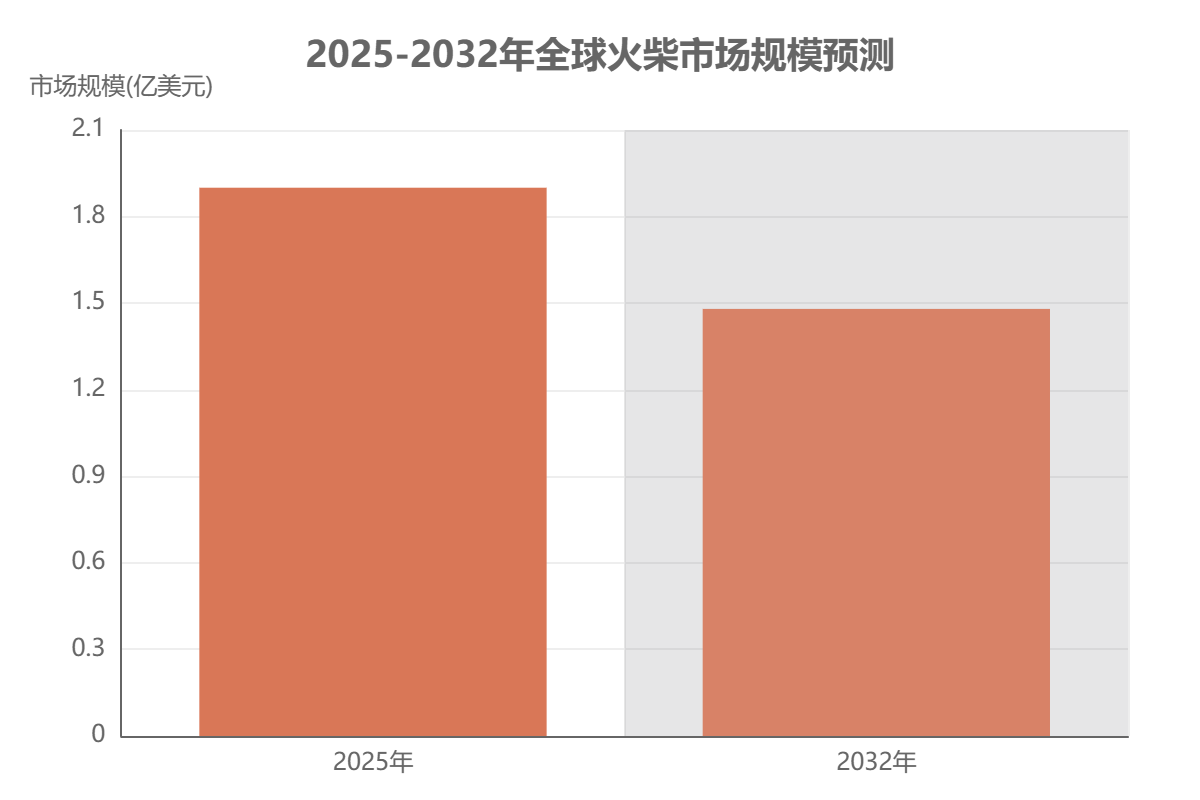 全球火柴市場(chǎng)規(guī)模