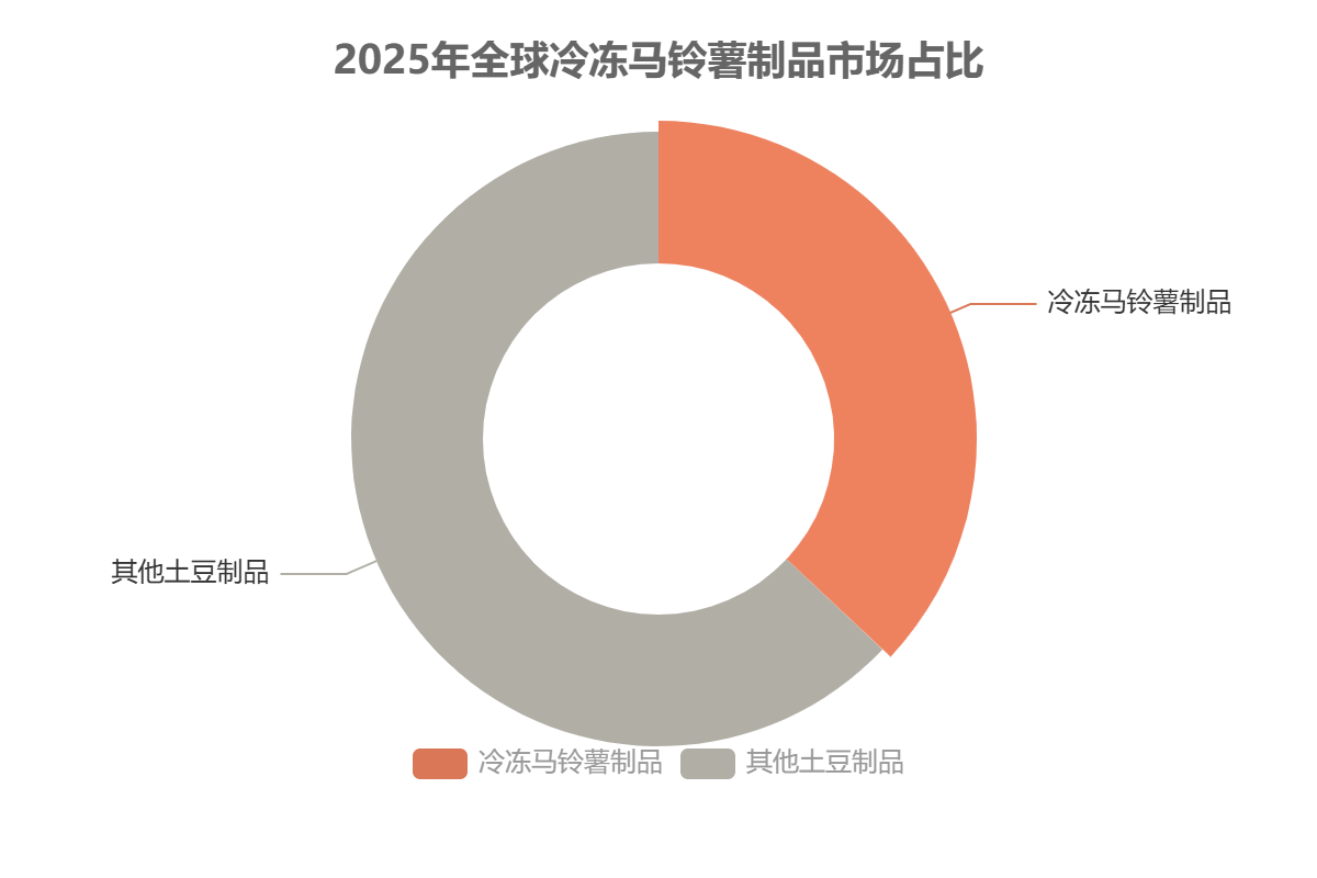 全球土豆市場(chǎng)產(chǎn)品結(jié)構(gòu)