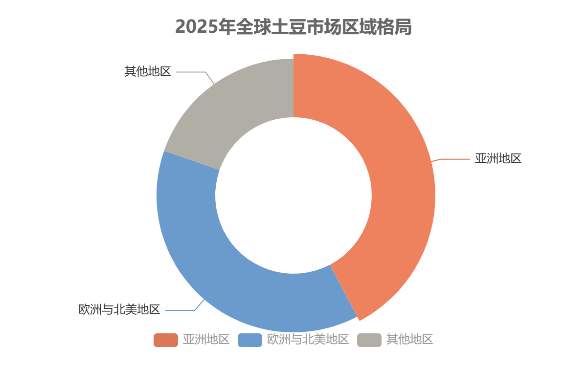 全球土豆市場(chǎng)區(qū)域分布