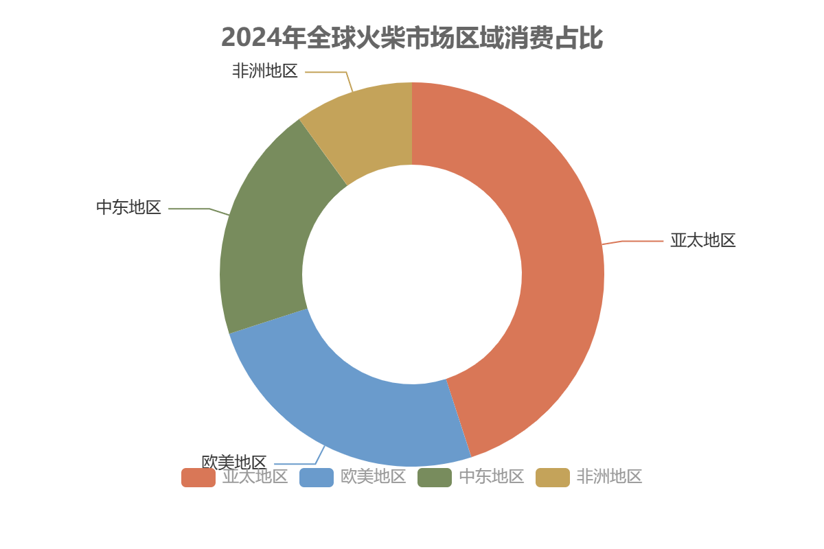 全球火柴市場(chǎng)消費(fèi)端