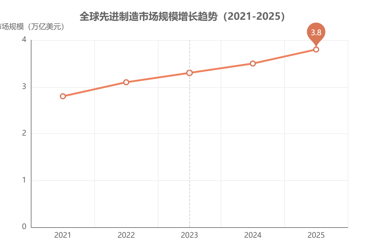 全球先進制造市場規(guī)模
