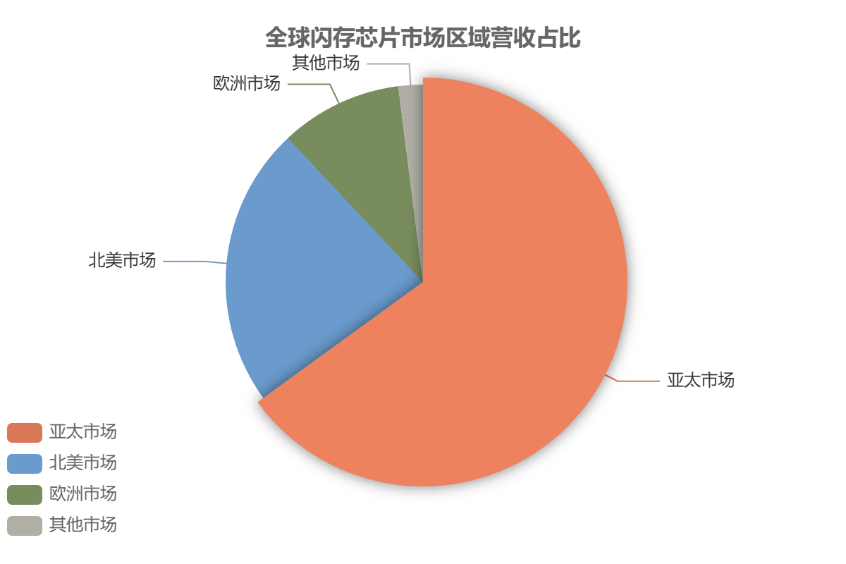 全球閃存芯片區(qū)域分布
