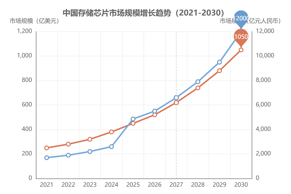 中國(guó)閃存芯片市場(chǎng)規(guī)模