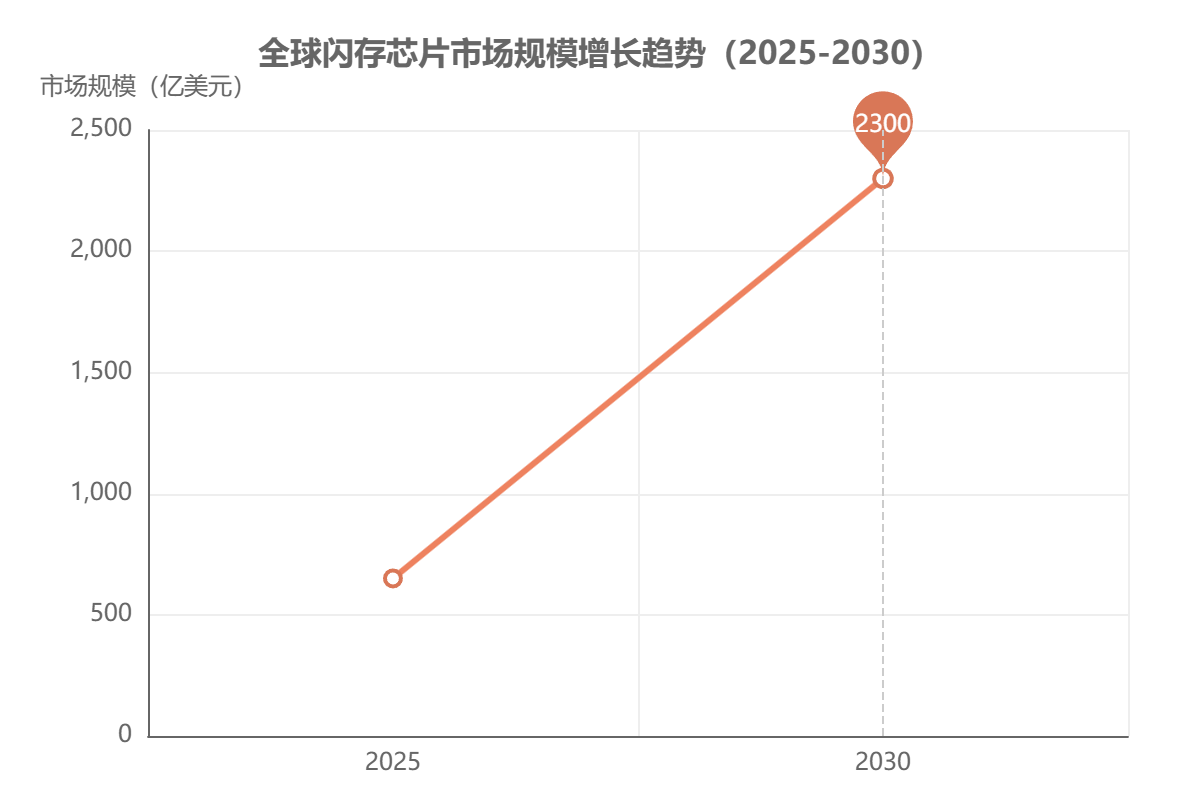 全球閃存芯片市場規(guī)模