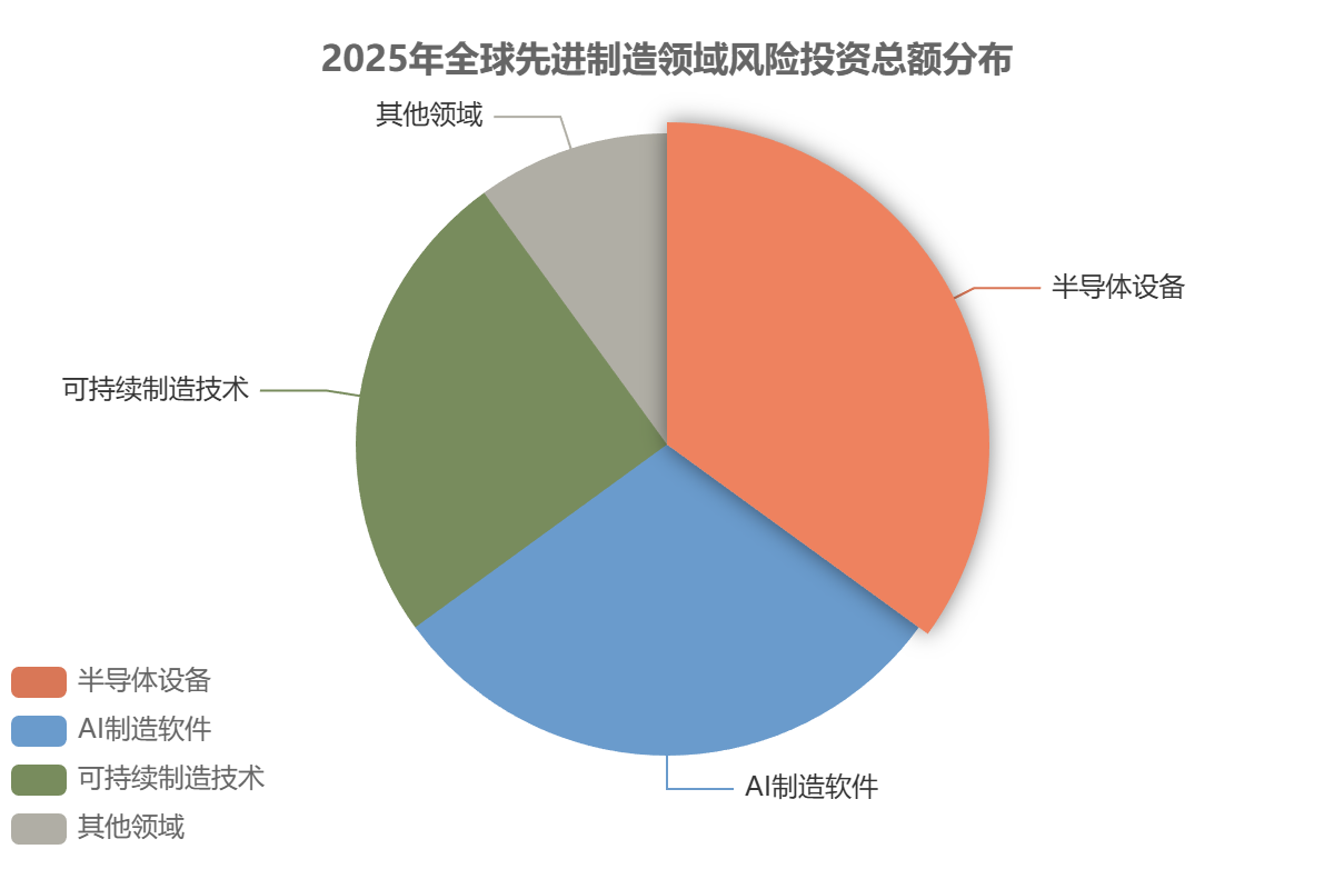 全球先進制造投融資格局與資本動向