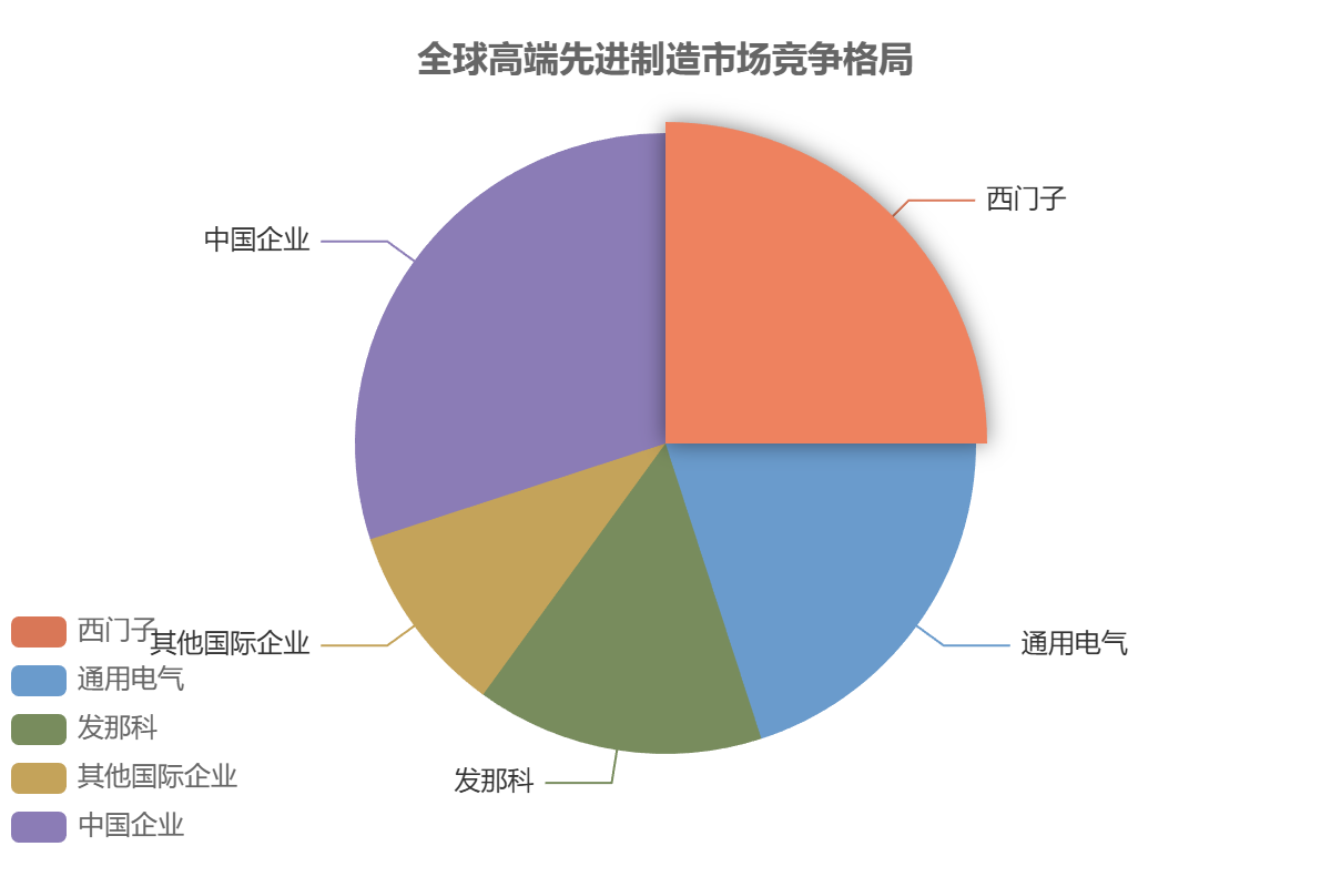 全球先進制造競爭格局