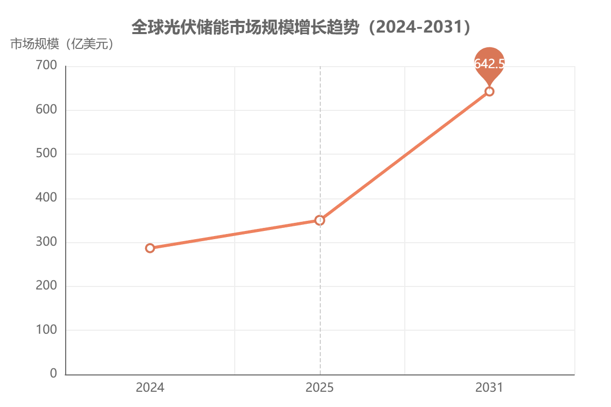 全球光伏儲(chǔ)能市場(chǎng)規(guī)模