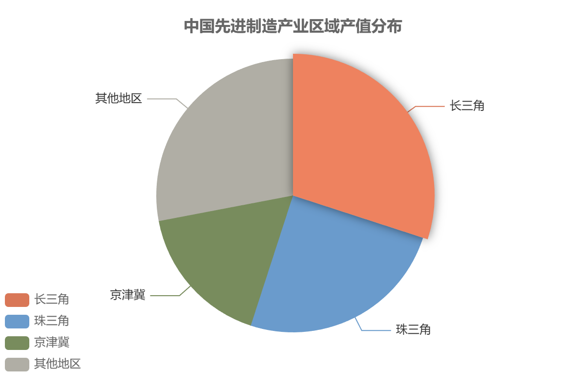 全球先進制造產(chǎn)業(yè)規(guī)模