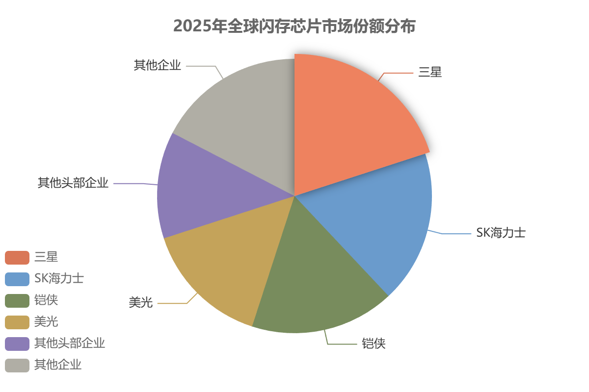 全球閃存芯片市場份額