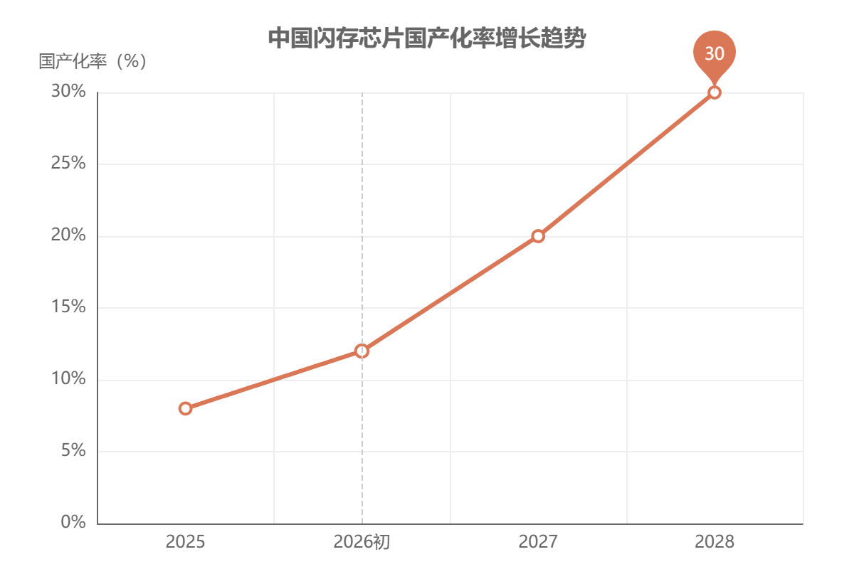 中國(guó)閃存芯片國(guó)產(chǎn)化替代