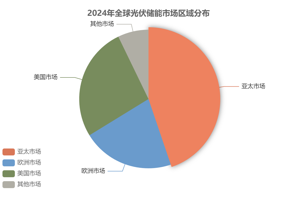 全球光伏儲(chǔ)能市場(chǎng)區(qū)域分布